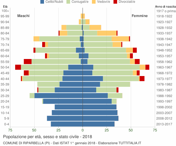 Grafico Popolazione per età, sesso e stato civile Comune di Riparbella (PI)