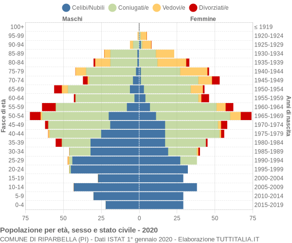 Grafico Popolazione per età, sesso e stato civile Comune di Riparbella (PI)