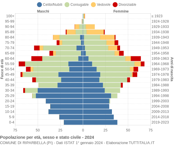 Grafico Popolazione per età, sesso e stato civile Comune di Riparbella (PI)