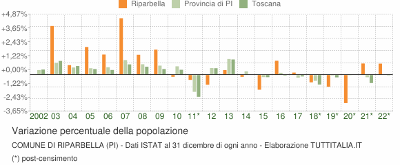 Variazione percentuale della popolazione Comune di Riparbella (PI)