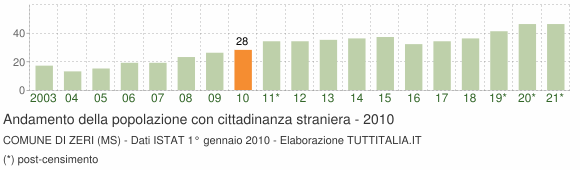 Grafico andamento popolazione stranieri Comune di Zeri (MS)