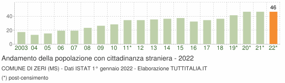 Grafico andamento popolazione stranieri Comune di Zeri (MS)