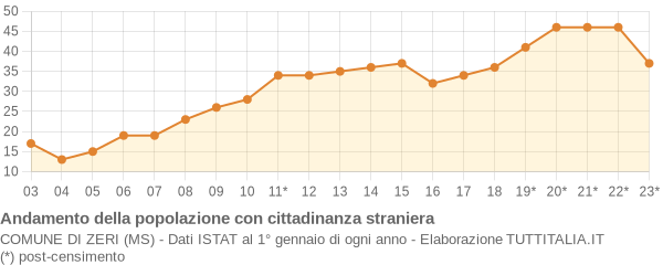 Andamento popolazione stranieri Comune di Zeri (MS)