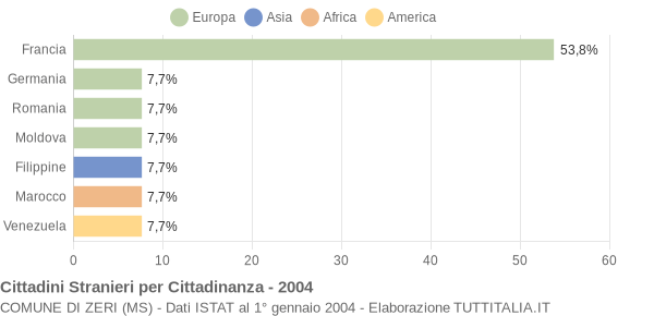 Grafico cittadinanza stranieri - Zeri 2004