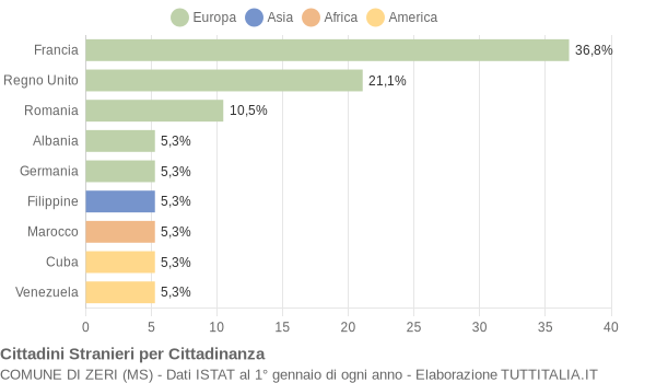 Grafico cittadinanza stranieri - Zeri 2006