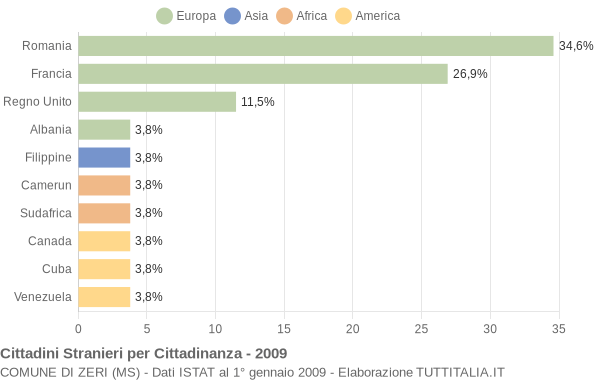 Grafico cittadinanza stranieri - Zeri 2009