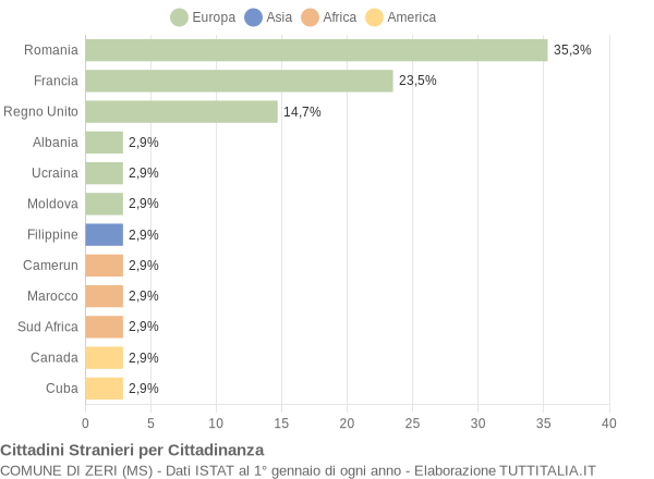 Grafico cittadinanza stranieri - Zeri 2011