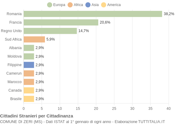 Grafico cittadinanza stranieri - Zeri 2012