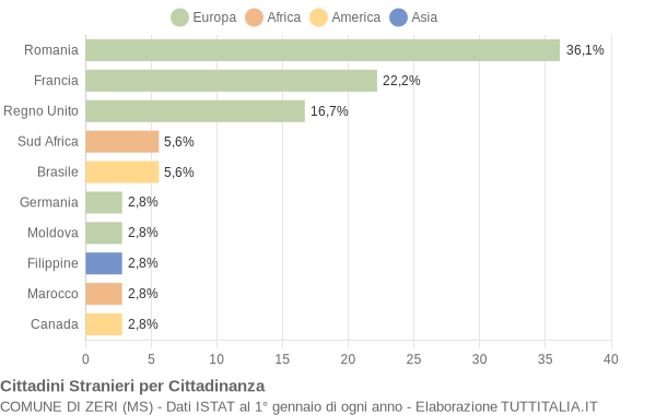 Grafico cittadinanza stranieri - Zeri 2014