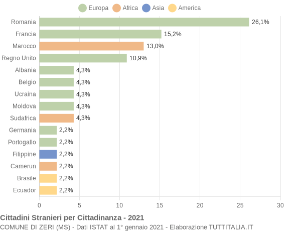 Grafico cittadinanza stranieri - Zeri 2021