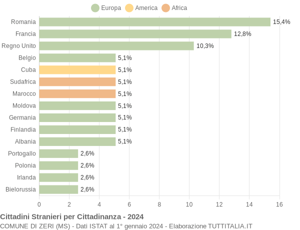 Grafico cittadinanza stranieri - Zeri 2024