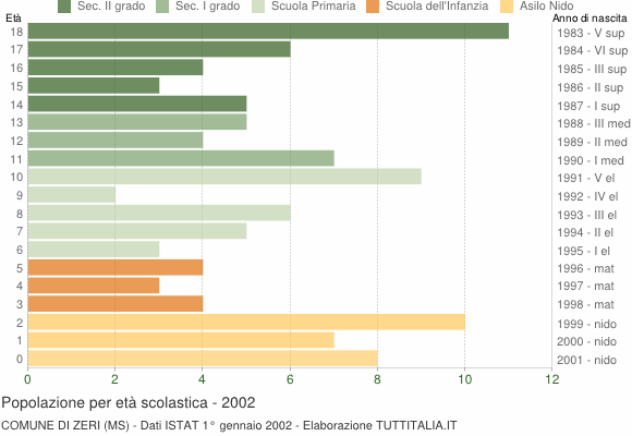 Grafico Popolazione in età scolastica - Zeri 2002