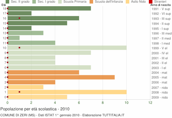 Grafico Popolazione in età scolastica - Zeri 2010