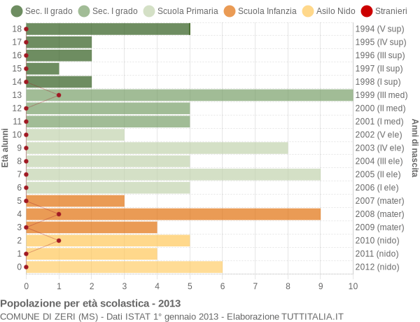 Grafico Popolazione in età scolastica - Zeri 2013