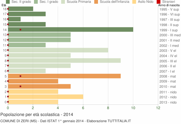 Grafico Popolazione in età scolastica - Zeri 2014