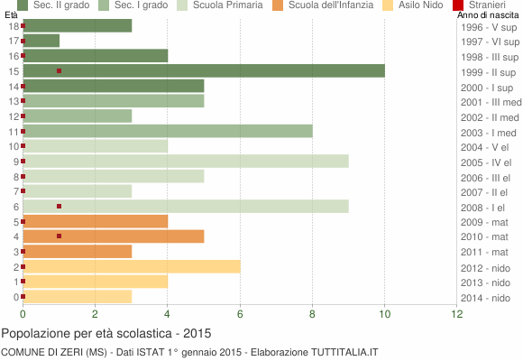 Grafico Popolazione in età scolastica - Zeri 2015