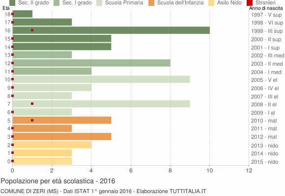 Grafico Popolazione in età scolastica - Zeri 2016