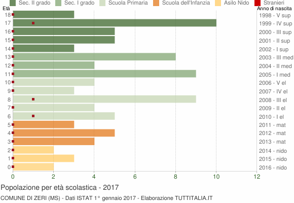 Grafico Popolazione in età scolastica - Zeri 2017