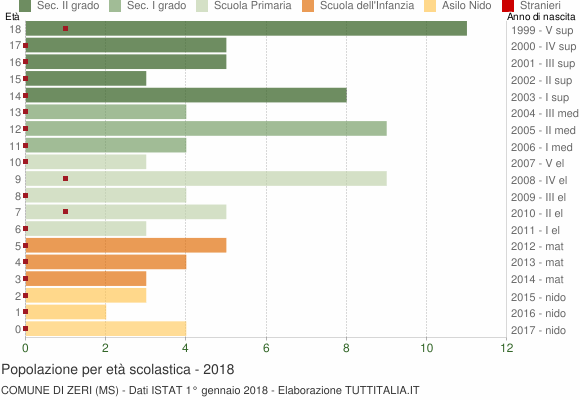 Grafico Popolazione in età scolastica - Zeri 2018