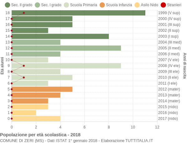 Grafico Popolazione in età scolastica - Zeri 2018