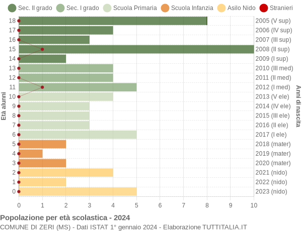 Grafico Popolazione in età scolastica - Zeri 2024