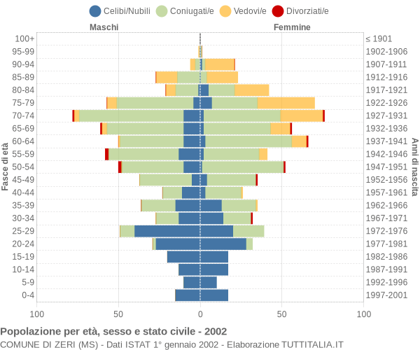 Grafico Popolazione per età, sesso e stato civile Comune di Zeri (MS)