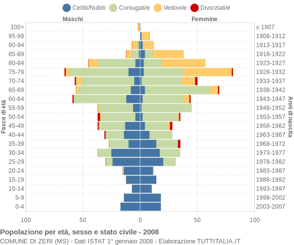 Grafico Popolazione per età, sesso e stato civile Comune di Zeri (MS)