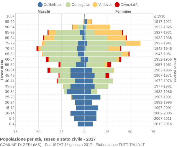 Grafico Popolazione per età, sesso e stato civile Comune di Zeri (MS)