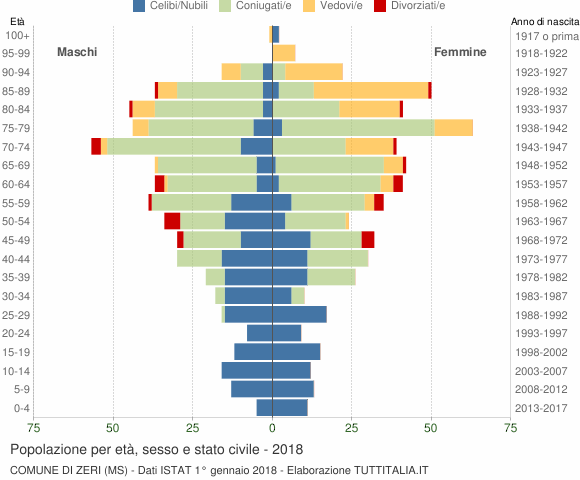 Grafico Popolazione per età, sesso e stato civile Comune di Zeri (MS)