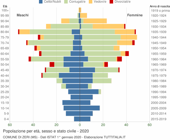 Grafico Popolazione per età, sesso e stato civile Comune di Zeri (MS)