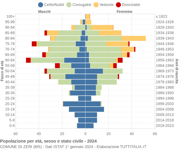 Grafico Popolazione per età, sesso e stato civile Comune di Zeri (MS)