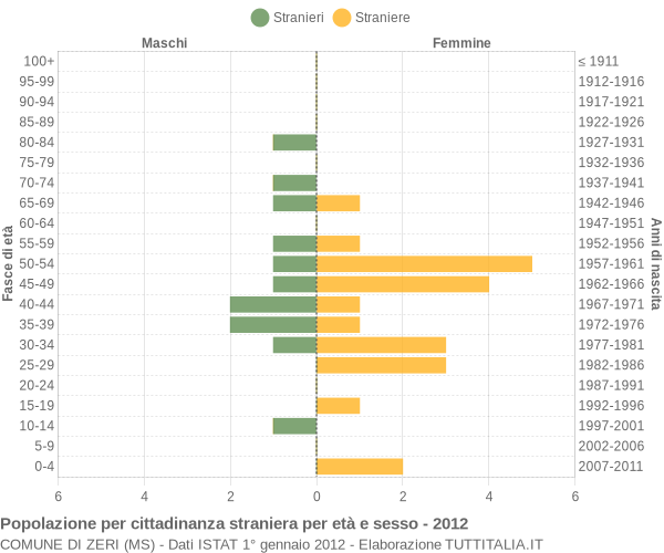 Grafico cittadini stranieri - Zeri 2012