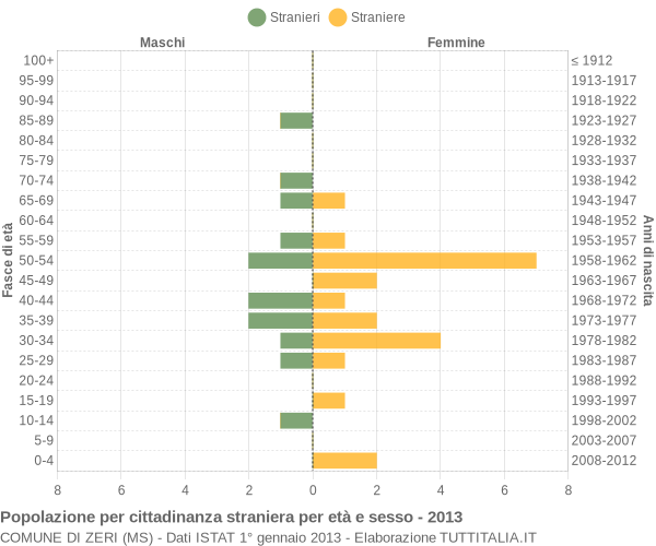 Grafico cittadini stranieri - Zeri 2013