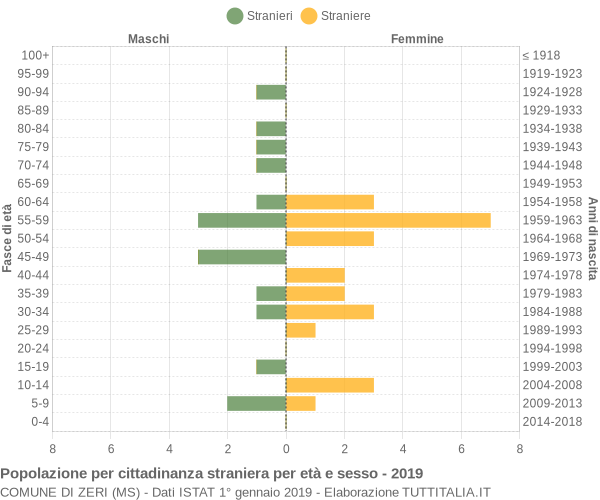 Grafico cittadini stranieri - Zeri 2019