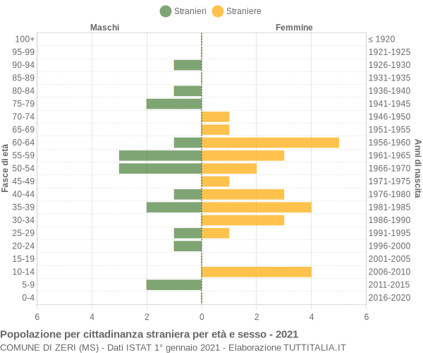 Grafico cittadini stranieri - Zeri 2021