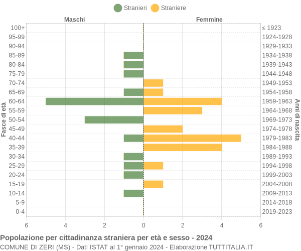 Grafico cittadini stranieri - Zeri 2024