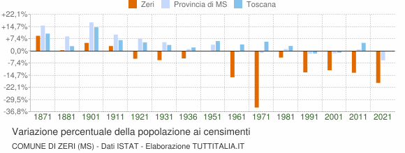 Grafico variazione percentuale della popolazione Comune di Zeri (MS)
