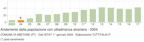 Grafico andamento popolazione stranieri Comune di Abetone (PT)