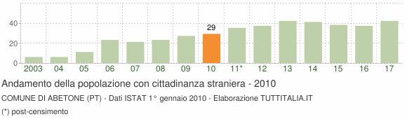 Grafico andamento popolazione stranieri Comune di Abetone (PT)