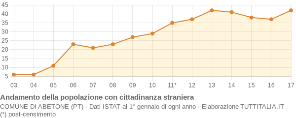 Andamento popolazione stranieri Comune di Abetone (PT)