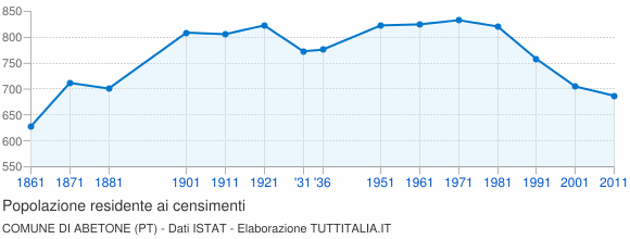 Grafico andamento storico popolazione Comune di Abetone (PT)