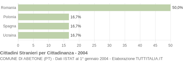 Grafico cittadinanza stranieri - Abetone 2004