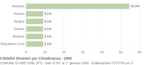 Grafico cittadinanza stranieri - Abetone 2005