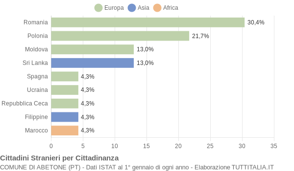 Grafico cittadinanza stranieri - Abetone 2006