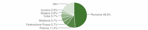 Grafico cittadinanza stranieri - Abetone 2011