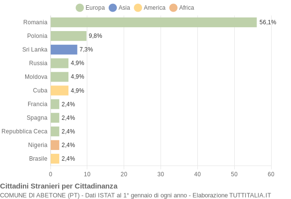 Grafico cittadinanza stranieri - Abetone 2014