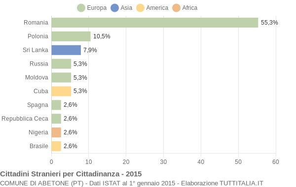 Grafico cittadinanza stranieri - Abetone 2015