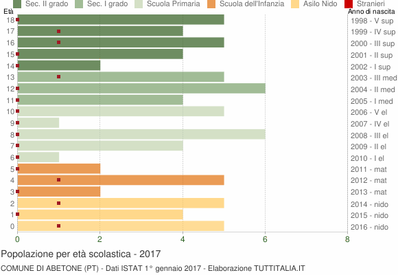 Grafico Popolazione in età scolastica - Abetone 2017