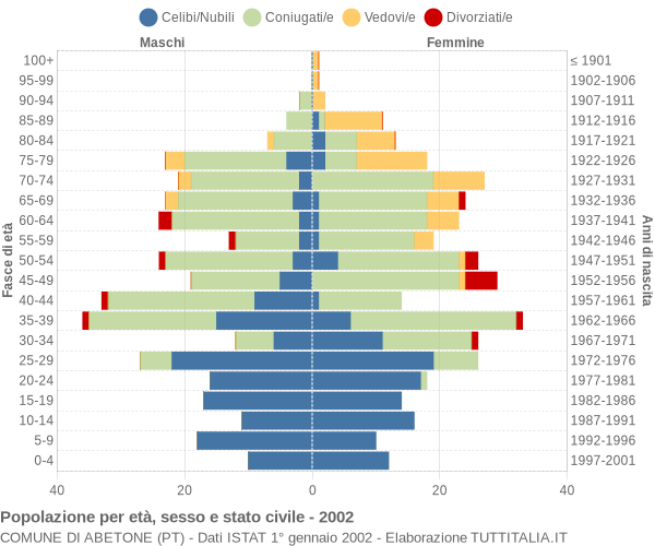 Grafico Popolazione per età, sesso e stato civile Comune di Abetone (PT)