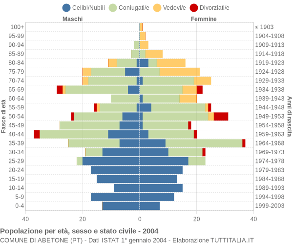 Grafico Popolazione per età, sesso e stato civile Comune di Abetone (PT)